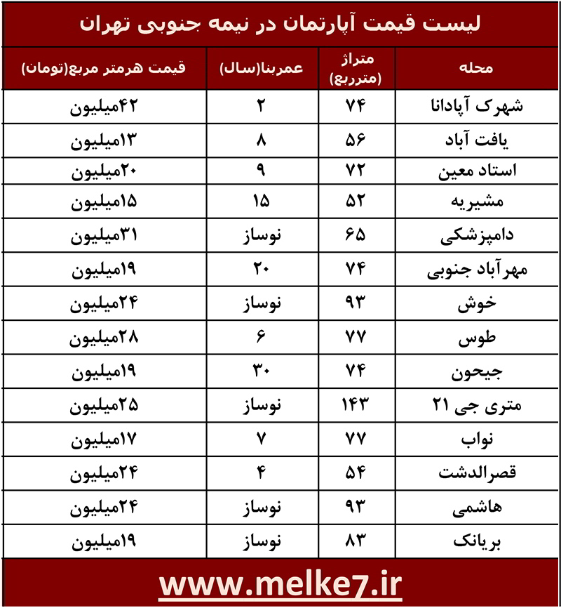 لیست قیمت مسکن در مناطق نیمه جنوبی تهران
